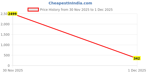 myntra.com CLAFOUTIS Men Typography Printed Round Neck T-shirt clafoutis Price History Graph from 30 Nov 2025 to 1 Dec 2025