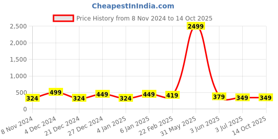 myntra.com CLAFOUTIS Men Typography Printed T-shirt clafoutis Price History Graph from 8 Nov 2024 to 13 Oct 2025