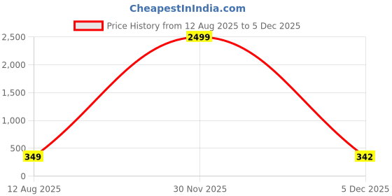 myntra.com CLAFOUTIS Men Typography Printed T-shirt clafoutis Price History Graph from 12 Aug 2025 to 30 Nov 2025