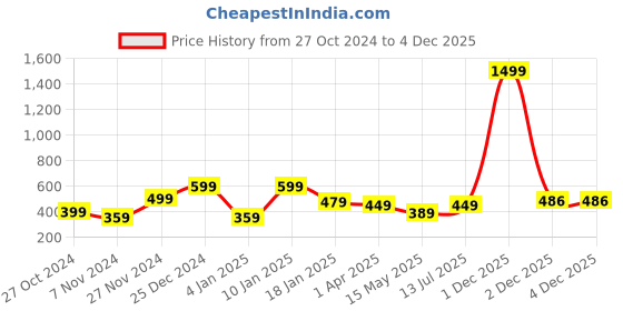 myntra.com CLAFOUTIS Men Typography Printed V-Neck Applique T-shirt clafoutis Price History Graph from 27 Oct 2024 to 4 Dec 2025