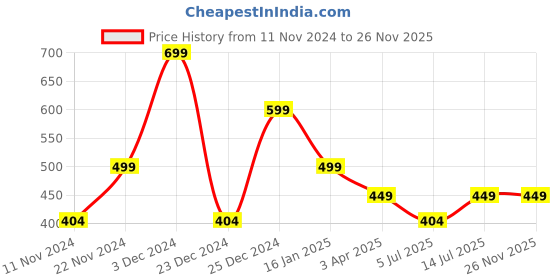 myntra.com CLAFOUTIS Men Typography Printed V-Neck Applique T-shirt clafoutis Price History Graph from 11 Nov 2024 to 26 Nov 2025