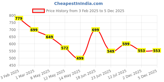 myntra.com CLAFOUTIS Off-Shoulder Crepe A-Line Maxi Dress clafoutis Price History Graph from 3 Feb 2025 to 5 Dec 2025