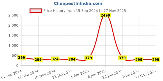 myntra.com CLAFOUTIS Print Cotton Crop Top clafoutis Price History Graph from 15 Sep 2024 to 25 Nov 2025