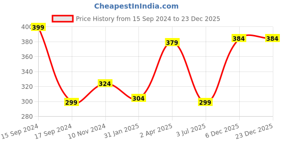 myntra.com CLAFOUTIS Print Cotton Crop Top clafoutis Price History Graph from 15 Sep 2024 to 23 Dec 2025
