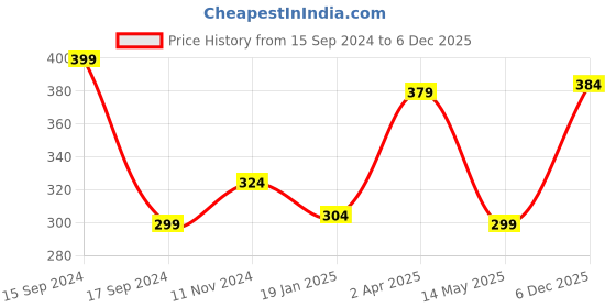 myntra.com CLAFOUTIS Print Cotton Crop Top clafoutis Price History Graph from 15 Sep 2024 to 5 Dec 2025