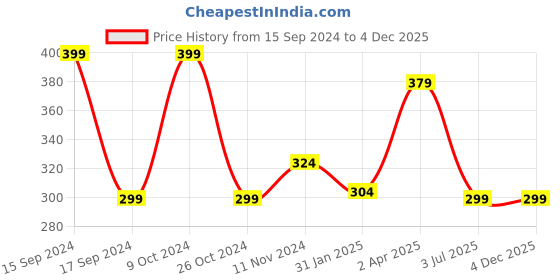myntra.com CLAFOUTIS Print Cotton Crop Top clafoutis Price History Graph from 15 Sep 2024 to 4 Dec 2025