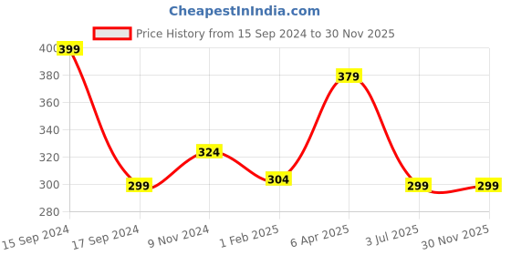 myntra.com CLAFOUTIS Print Cotton Crop Top clafoutis Price History Graph from 15 Sep 2024 to 30 Nov 2025