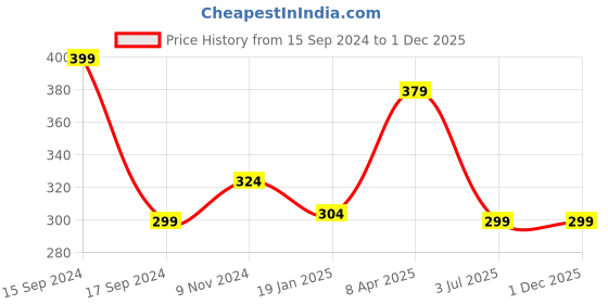 myntra.com CLAFOUTIS Print Cotton Crop Top clafoutis Price History Graph from 15 Sep 2024 to 1 Dec 2025