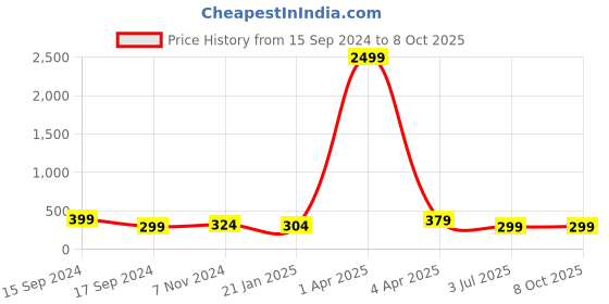myntra.com CLAFOUTIS Print Cotton Crop Top clafoutis Price History Graph from 15 Sep 2024 to 4 Oct 2025