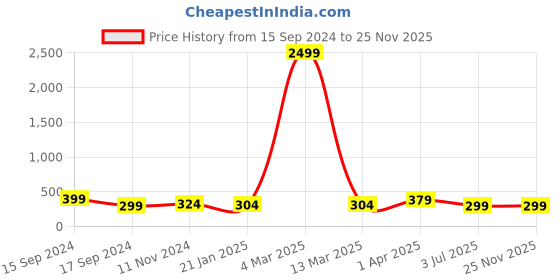 myntra.com CLAFOUTIS Print Cotton Crop Top clafoutis Price History Graph from 15 Sep 2024 to 24 Nov 2025