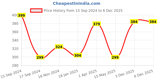 myntra.com CLAFOUTIS Print Cotton Crop Top clafoutis Price History Graph from 15 Sep 2024 to 6 Dec 2025