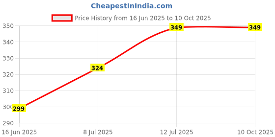 myntra.com CLAFOUTIS Printed Drop-Shoulder Sleeves Cotton Oversized T-shirt clafoutis Price History Graph from 16 Jun 2025 to 10 Oct 2025