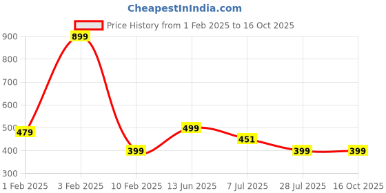 myntra.com CLAFOUTIS Ribbed Pullover Sweater clafoutis Price History Graph from 1 Feb 2025 to 16 Oct 2025
