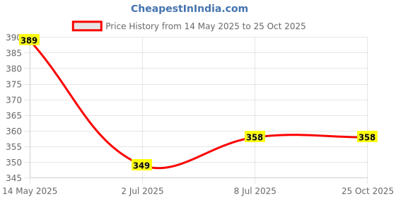 myntra.com CLAFOUTIS Shirt Collar Crepe Bodycon Tie-Ups Backless Mini Dress clafoutis Price History Graph from 14 May 2025 to 24 Oct 2025