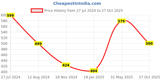 myntra.com CLAFOUTIS Shoulder Straps Crepe Maxi Dress clafoutis Price History Graph from 27 Jul 2024 to 27 Oct 2025