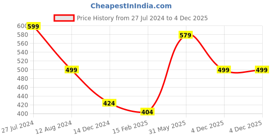 myntra.com CLAFOUTIS Shoulder Straps Crepe Maxi Dress clafoutis Price History Graph from 27 Jul 2024 to 4 Dec 2025