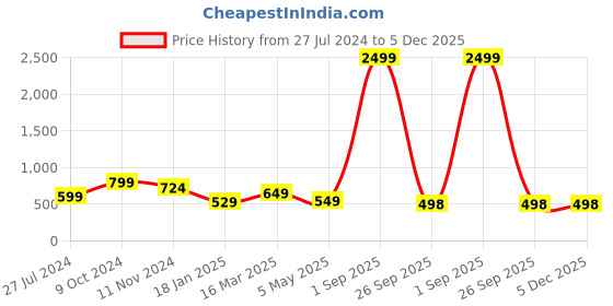 myntra.com CLAFOUTIS Spread Collar Relaxed Fit T-shirt clafoutis Price History Graph from 27 Jul 2024 to 5 Dec 2025