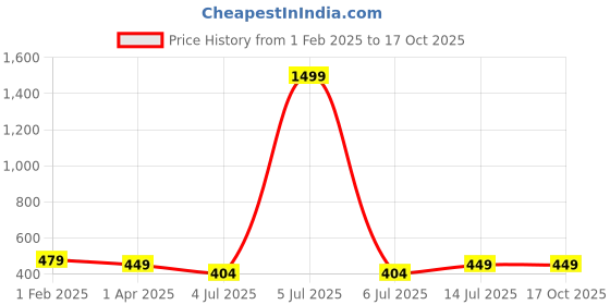 myntra.com CLAFOUTIS Typography Print V-Neck Drop Shoulder Sleeves Oversized T-shirt With Mask clafoutis Price History Graph from 1 Feb 2025 to 15 Oct 2025