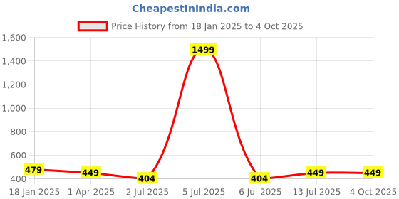 myntra.com CLAFOUTIS Typography Print V-Neck Drop Shoulder Sleeves Oversized T-shirt With Mask clafoutis Price History Graph from 18 Jan 2025 to 4 Oct 2025
