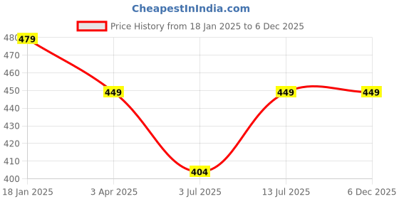 myntra.com CLAFOUTIS Typography Print V-Neck Drop Shoulder Sleeves Oversized T-shirt With Mask clafoutis Price History Graph from 18 Jan 2025 to 5 Dec 2025