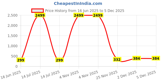 myntra.com CLAFOUTIS Typography Printed Round Neck Drop Shoulder Sleeves Oversized T-shirt clafoutis Price History Graph from 16 Jun 2025 to 5 Dec 2025
