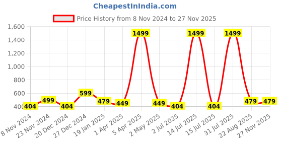 myntra.com CLAFOUTIS Typography Printed V-Neck T-shirt clafoutis Price History Graph from 8 Nov 2024 to 25 Nov 2025