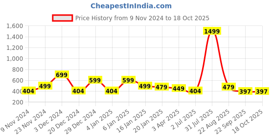 myntra.com CLAFOUTIS Typography Printed V-Neck T-shirt clafoutis Price History Graph from 9 Nov 2024 to 18 Oct 2025