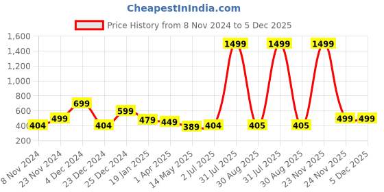 myntra.com CLAFOUTIS Typography Printed V-Neck T-shirt clafoutis Price History Graph from 8 Nov 2024 to 5 Dec 2025