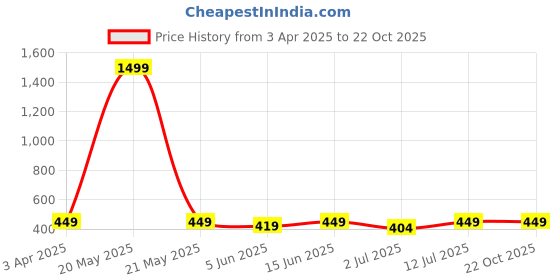 myntra.com CLAFOUTIS V-Neck Drop Shoulder Sleeves Oversized T-shirt clafoutis Price History Graph from 3 Apr 2025 to 21 Oct 2025