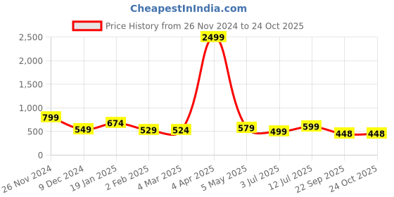 myntra.com CLAFOUTIS Women Colourblocked Bodycon Maxi Dress With Cut-Outs clafoutis Price History Graph from 26 Nov 2024 to 23 Oct 2025