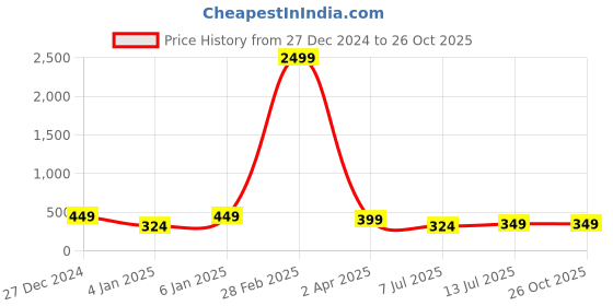 myntra.com CLAFOUTIS Women Cut Outs T-shirt clafoutis Price History Graph from 27 Dec 2024 to 25 Oct 2025