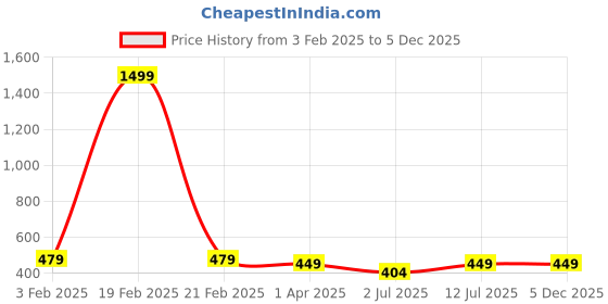 myntra.com CLAFOUTIS Women Mandarin Collar Drop-Shoulder Sleeves T-shirt clafoutis Price History Graph from 3 Feb 2025 to 4 Dec 2025