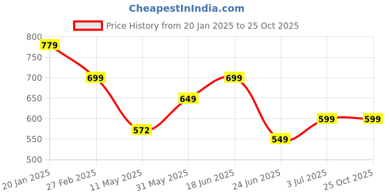 myntra.com CLAFOUTIS Women Off-Shoulder Bodycon Maxi Dress clafoutis Price History Graph from 20 Jan 2025 to 24 Oct 2025