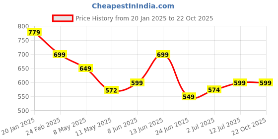 myntra.com CLAFOUTIS Women Off-Shoulder Maxi Dress clafoutis Price History Graph from 20 Jan 2025 to 22 Oct 2025