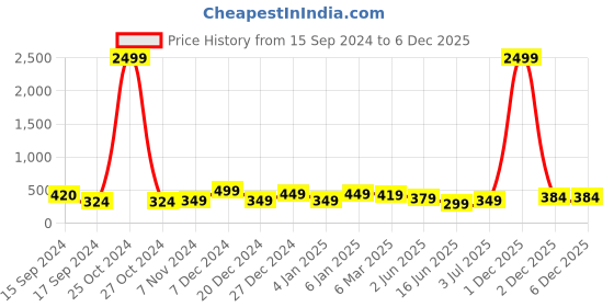 myntra.com CLAFOUTIS Women Printed Extended Sleeves Applique T-shirt clafoutis Price History Graph from 15 Sep 2024 to 6 Dec 2025