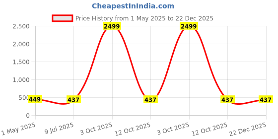 myntra.com CLAFOUTIS Women Printed Sweatshirt clafoutis Price History Graph from 1 May 2025 to 22 Dec 2025
