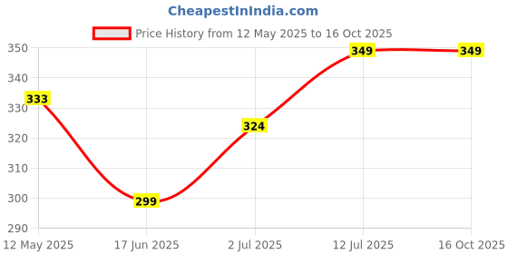myntra.com CLAFOUTIS Women Printed T-shirt clafoutis Price History Graph from 12 May 2025 to 16 Oct 2025