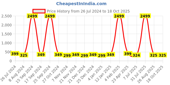 myntra.com CLAFOUTIS Women Smart Flared Striped High-Rise Regular Trousers clafoutis Price History Graph from 26 Jul 2024 to 18 Oct 2025