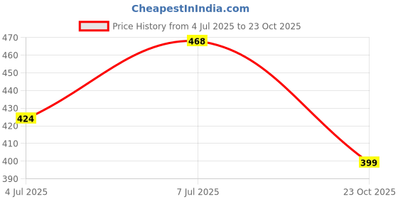 myntra.com CLAFOUTIS Women Solid Bodycon Cowl Neck Mini Dress clafoutis Price History Graph from 4 Jul 2025 to 23 Oct 2025