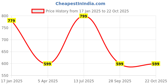myntra.com CLAFOUTIS Women Sweatshirt clafoutis Price History Graph from 17 Jan 2025 to 21 Oct 2025