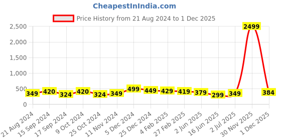 myntra.com CLAFOUTIS Women Typography Printed Drop-Shoulder Sleeves Applique T-shirt clafoutis Price History Graph from 21 Aug 2024 to 1 Dec 2025