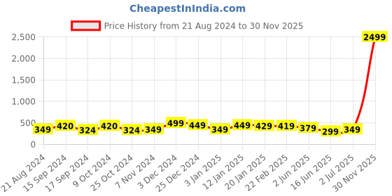 myntra.com CLAFOUTIS Women Typography Printed Drop-Shoulder Sleeves Applique T-shirt clafoutis Price History Graph from 21 Aug 2024 to 30 Nov 2025