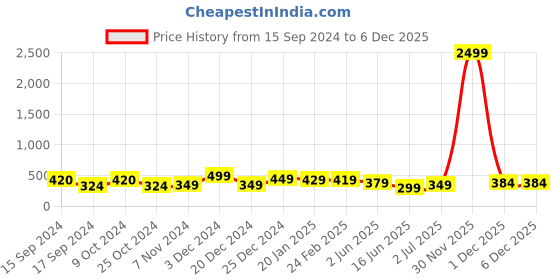 myntra.com CLAFOUTIS Women Typography Printed Drop-Shoulder Sleeves Applique T-shirt clafoutis Price History Graph from 15 Sep 2024 to 6 Dec 2025