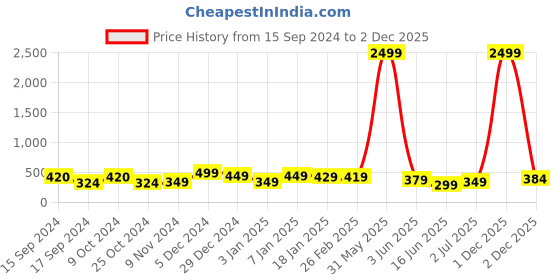 myntra.com CLAFOUTIS Women Typography Printed Extended Sleeves Applique T-shirt clafoutis Price History Graph from 15 Sep 2024 to 2 Dec 2025