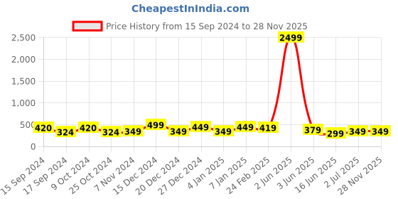 myntra.com CLAFOUTIS Women Typography Printed Extended Sleeves Applique T-shirt clafoutis Price History Graph from 15 Sep 2024 to 28 Nov 2025