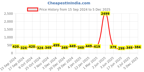 myntra.com CLAFOUTIS Women Typography Printed Extended Sleeves T-shirt clafoutis Price History Graph from 15 Sep 2024 to 5 Dec 2025