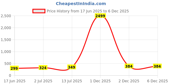 myntra.com CLAFOUTIS Women Typography Printed T-shirt clafoutis Price History Graph from 17 Jun 2025 to 5 Dec 2025