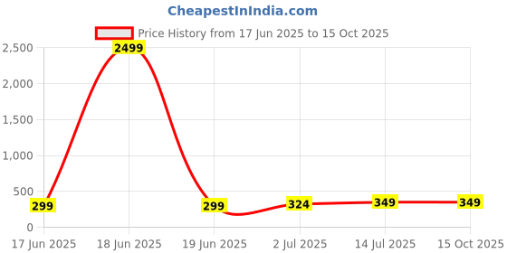 myntra.com CLAFOUTIS Women Typography Printed T-shirt clafoutis Price History Graph from 17 Jun 2025 to 15 Oct 2025