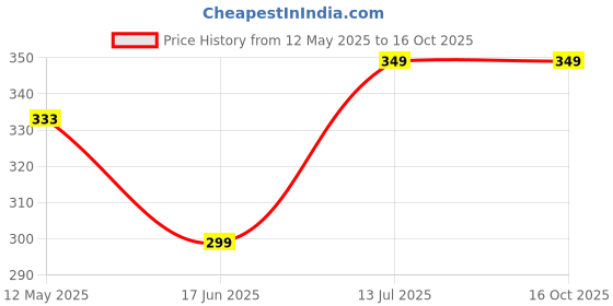 myntra.com CLAFOUTIS Women Typography Printed T-shirt clafoutis Price History Graph from 12 May 2025 to 15 Oct 2025