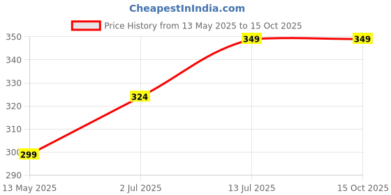myntra.com CLAFOUTIS Women Typography Printed T-shirt clafoutis Price History Graph from 13 May 2025 to 15 Oct 2025